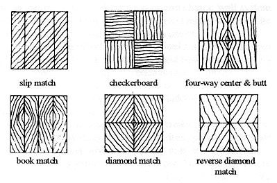 Selecting Case Goods - Wood. Wood joinery methods.